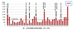 181226土砂災害発生件数の推移（S57～H30）