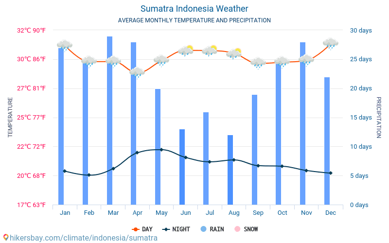 sumatra-meteo-average-weather.png